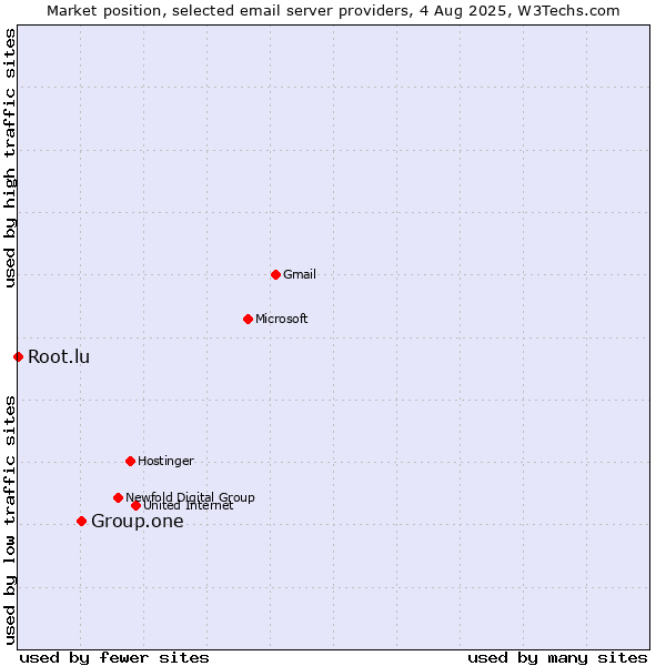 Market position of Group.one vs. Root.lu