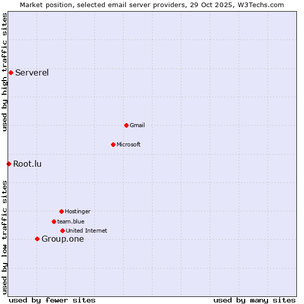 Market position of Group.one vs. Serverel vs. Root.lu