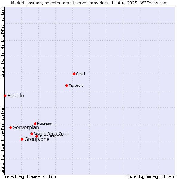 Market position of Group.one vs. Serverplan vs. Root.lu