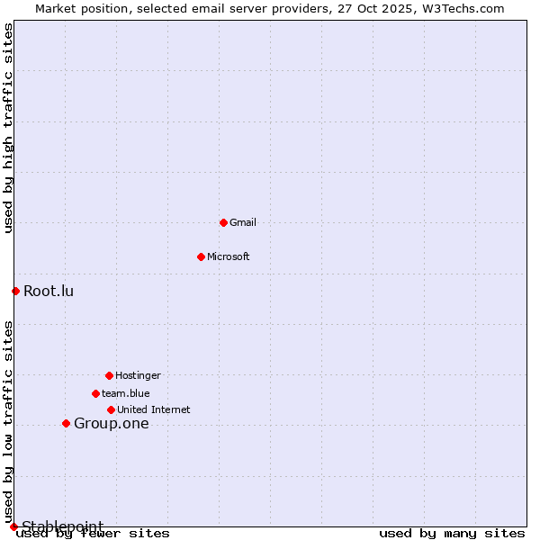 Market position of Group.one vs. Root.lu vs. Stablepoint