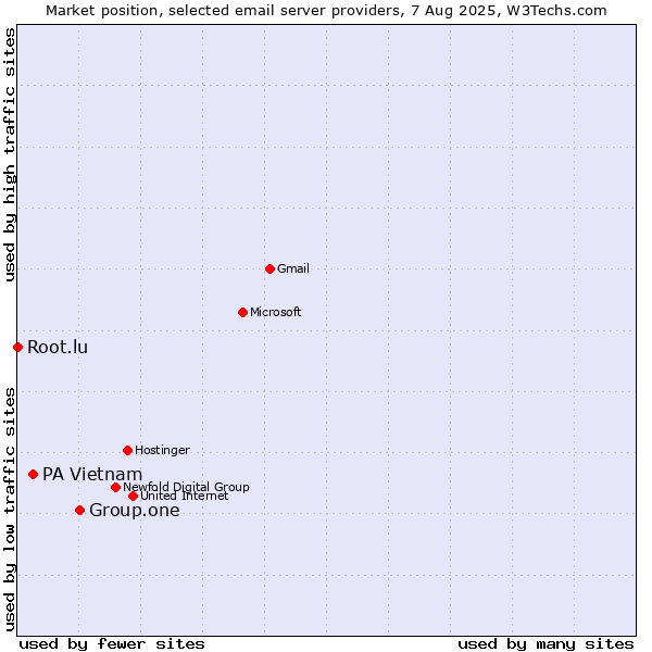 Market position of Group.one vs. PA Vietnam vs. Root.lu