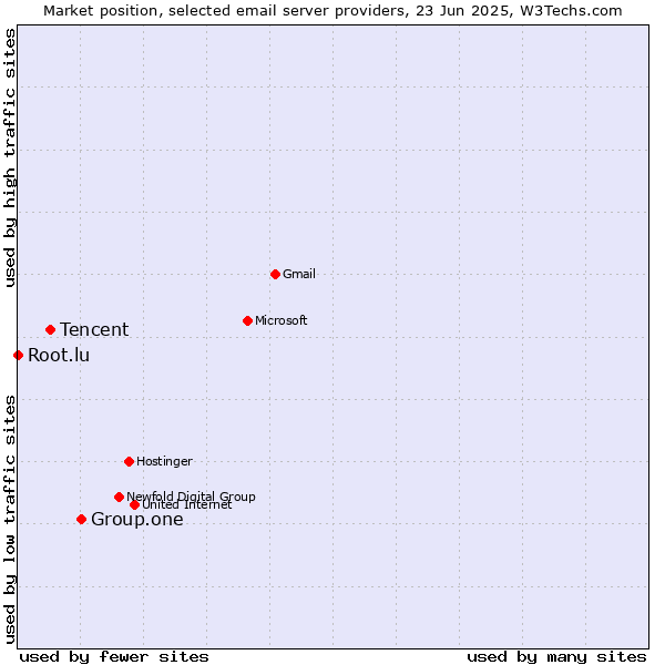 Market position of Group.one vs. Tencent vs. Root.lu