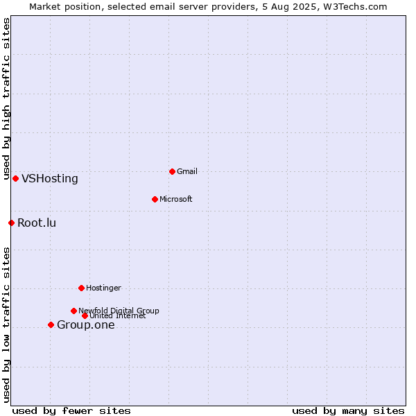Market position of Group.one vs. VSHosting vs. Root.lu