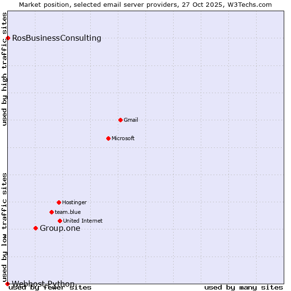 Market position of Group.one vs. RosBusinessConsulting vs. Webhost Python