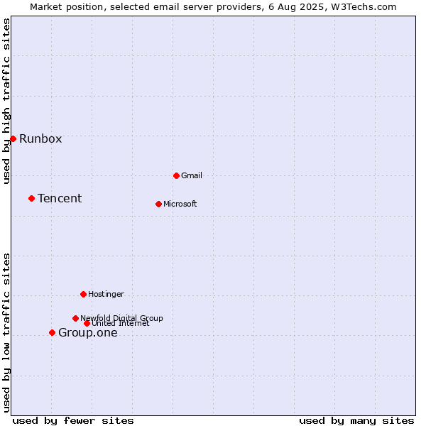 Market position of Group.one vs. Tencent vs. Runbox