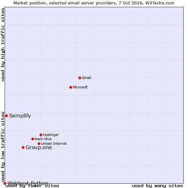 Market position of Group.one vs. Semplify vs. Webhost Python