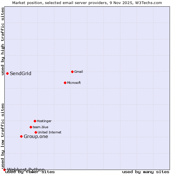 Market position of Group.one vs. SendGrid vs. Webhost Python