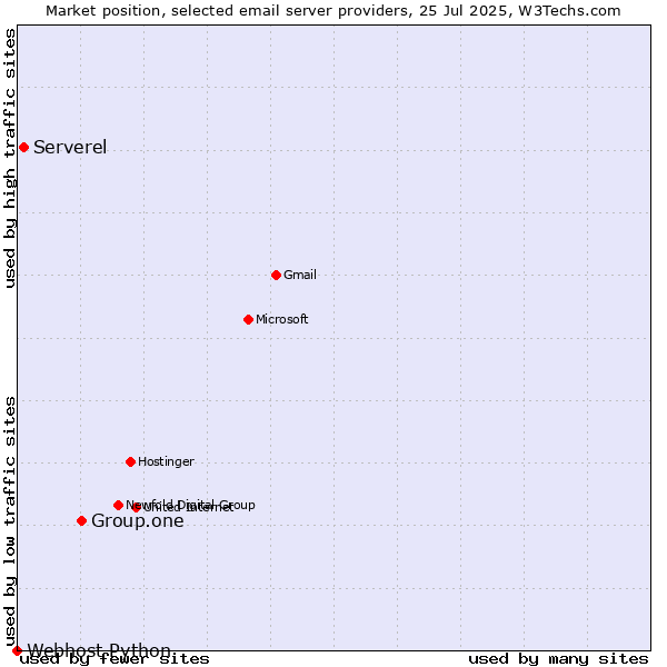 Market position of Group.one vs. Serverel vs. Webhost Python