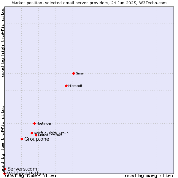 Market position of Group.one vs. Servers.com vs. Webhost Python