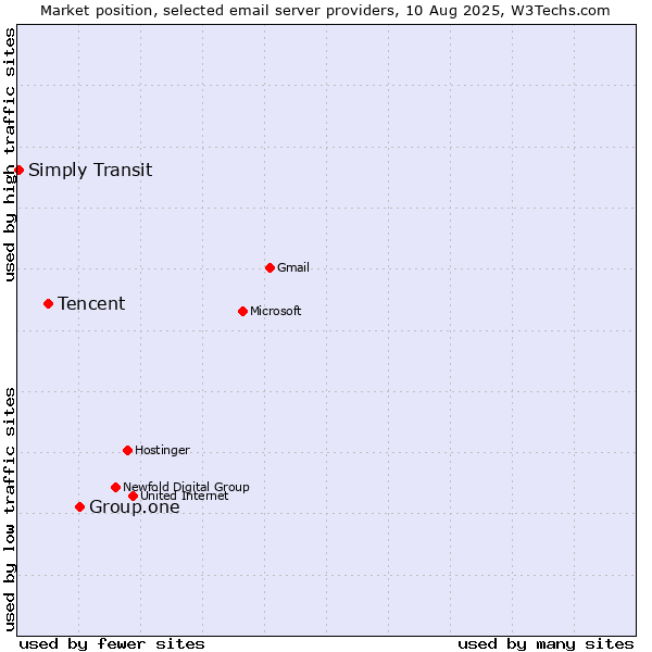 Market position of Group.one vs. Tencent vs. Simply Transit