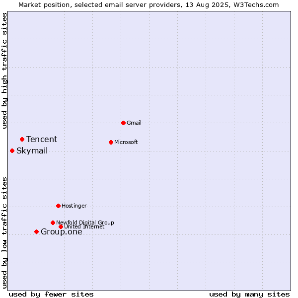 Market position of Group.one vs. Tencent vs. Skymail