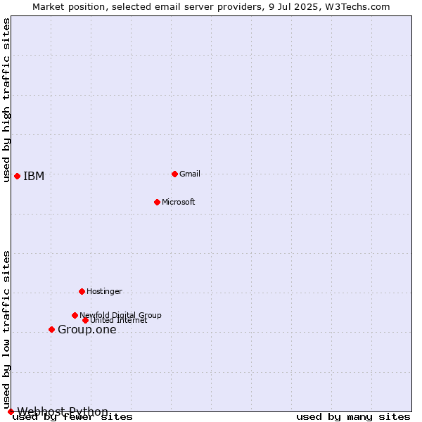 Market position of Group.one vs. IBM vs. Webhost Python