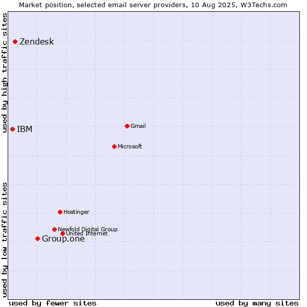 Market position of Group.one vs. Zendesk vs. IBM