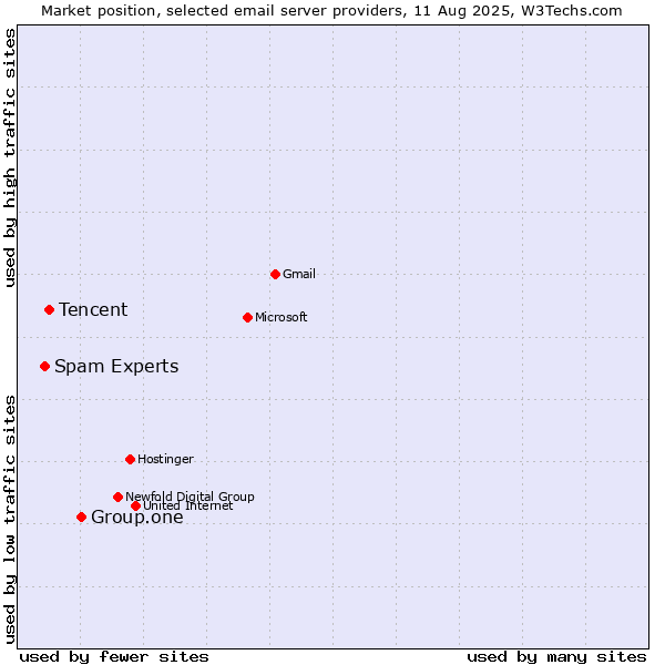 Market position of Group.one vs. Tencent vs. Spam Experts