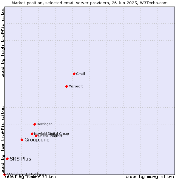 Market position of Group.one vs. SRS Plus vs. Webhost Python