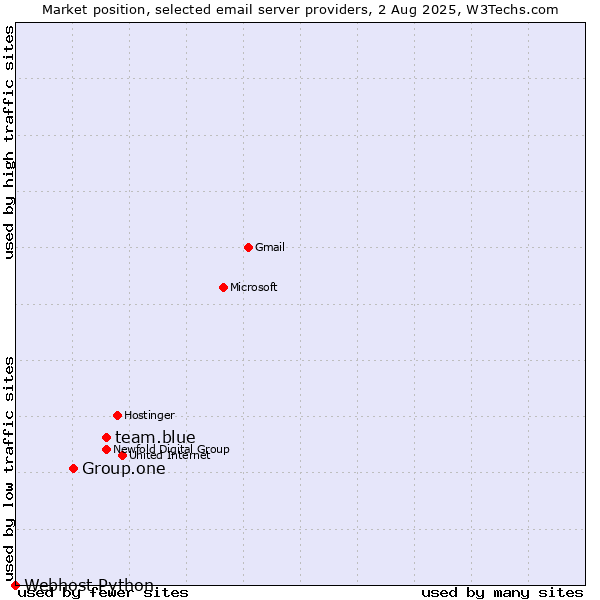 Market position of team.blue vs. Group.one vs. Webhost Python