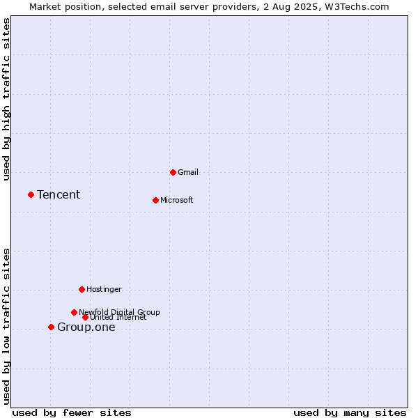 Market position of Group.one vs. Tencent