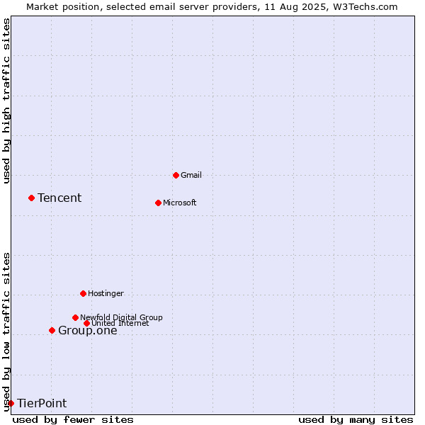 Market position of Group.one vs. Tencent vs. TierPoint