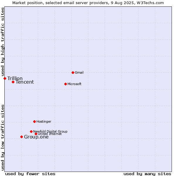 Market position of Group.one vs. Tencent vs. Trillion
