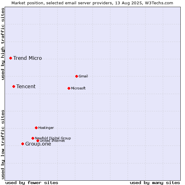Market position of Group.one vs. Tencent vs. Trend Micro