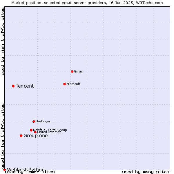 Market position of Group.one vs. Tencent vs. Webhost Python
