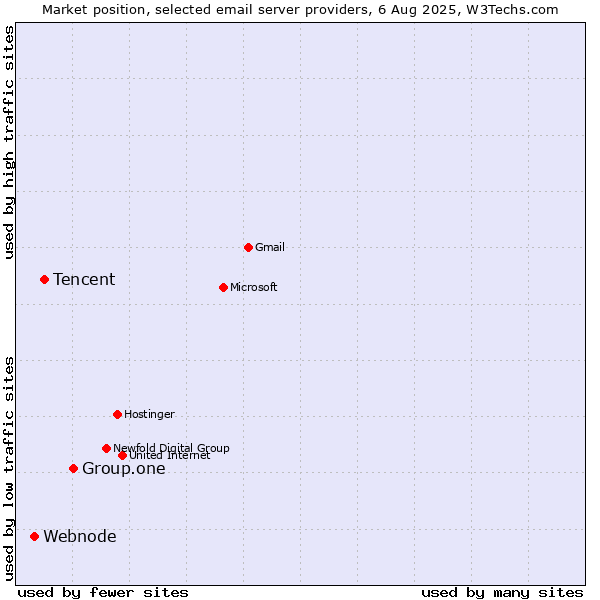 Market position of Group.one vs. Tencent vs. Webnode