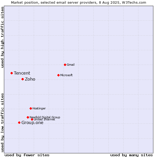 Market position of Zoho vs. Group.one vs. Tencent
