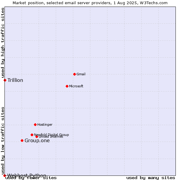 Market position of Group.one vs. Trillion vs. Webhost Python