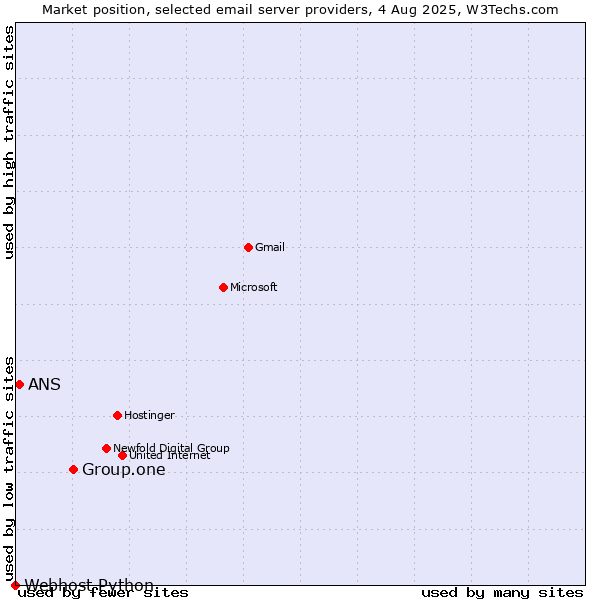 Market position of Group.one vs. ANS vs. Webhost Python