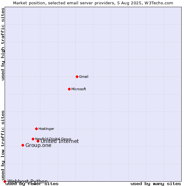 Market position of United Internet vs. Group.one vs. Webhost Python