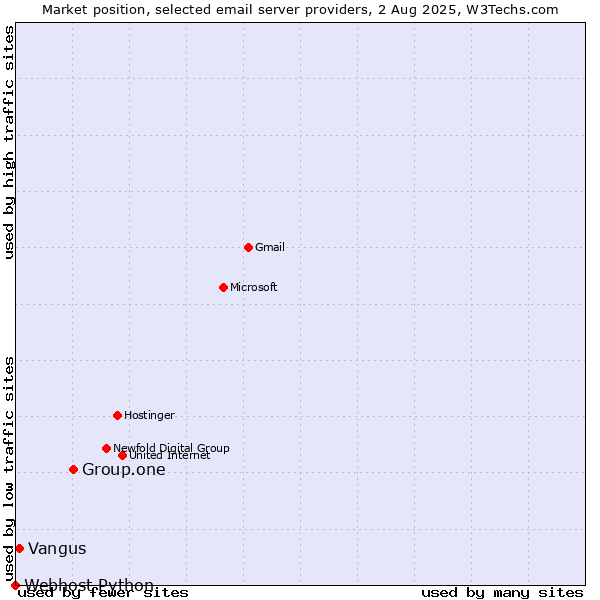 Market position of Group.one vs. Vangus vs. Webhost Python