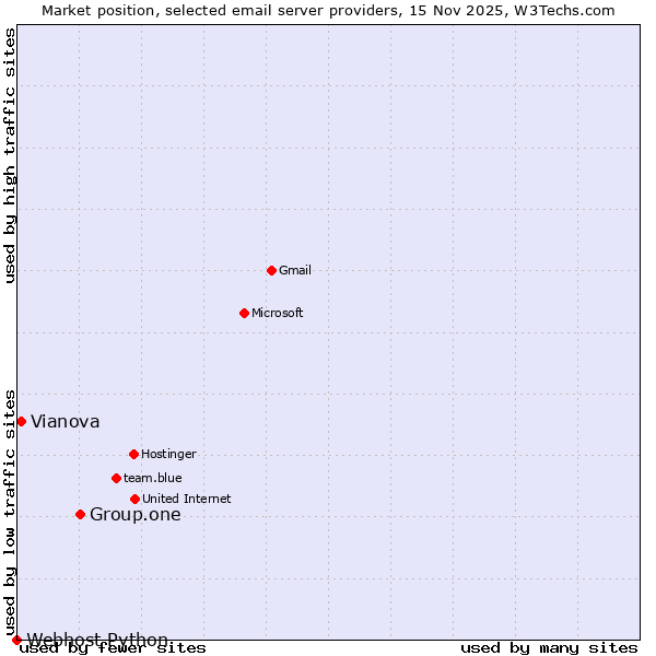 Market position of Group.one vs. Vianova vs. Webhost Python