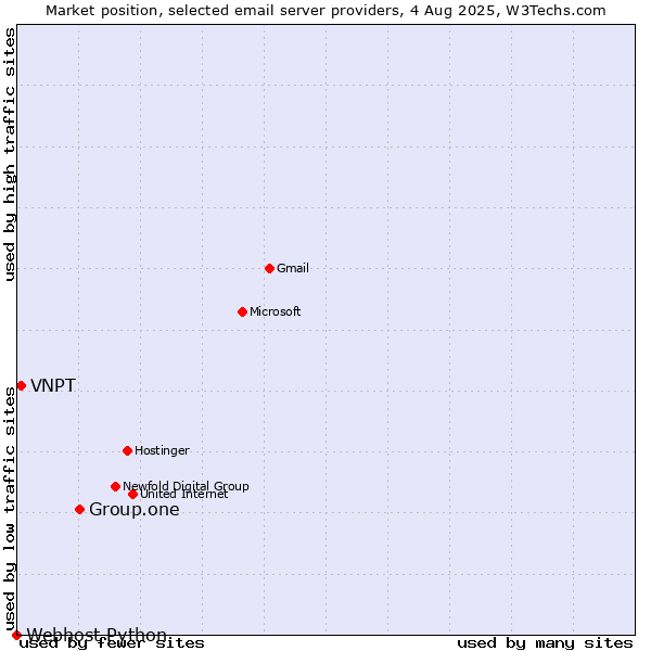 Market position of Group.one vs. VNPT vs. Webhost Python