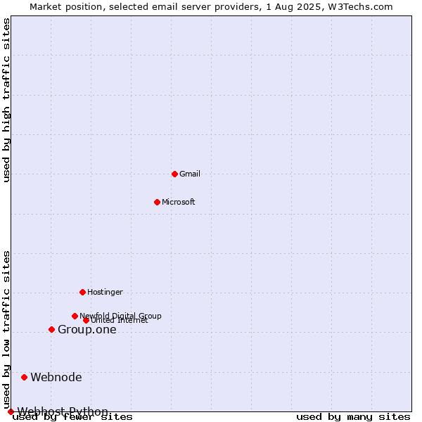 Market position of Group.one vs. Webnode vs. Webhost Python