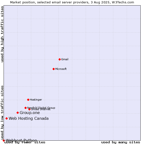 Market position of Group.one vs. Web Hosting Canada vs. Webhost Python