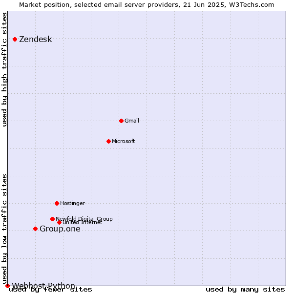 Market position of Group.one vs. Zendesk vs. Webhost Python