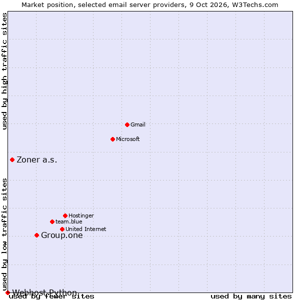 Market position of Group.one vs. Zoner a.s. vs. Webhost Python