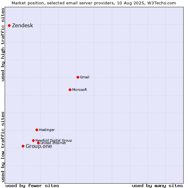 Market position of Group.one vs. Zendesk