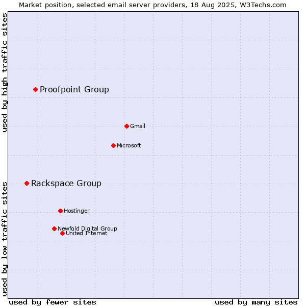 Market position of Proofpoint Group vs. Rackspace Group