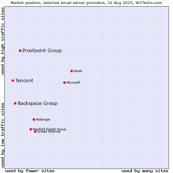Market position of Proofpoint Group vs. Rackspace Group vs. Tencent