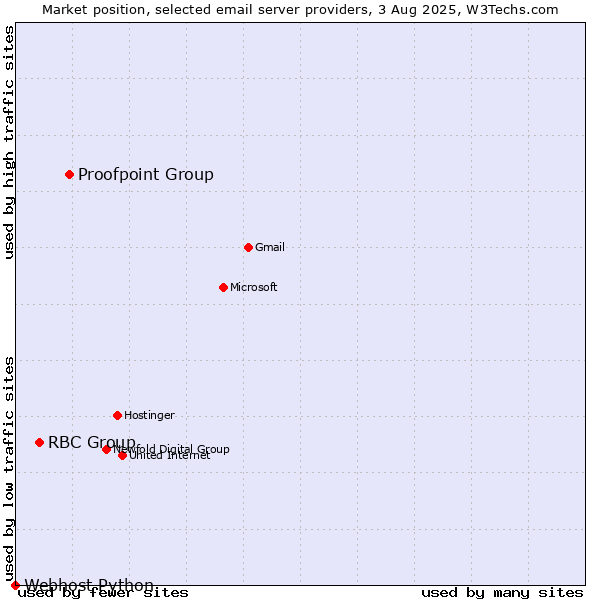Market position of Proofpoint Group vs. RBC Group vs. Webhost Python