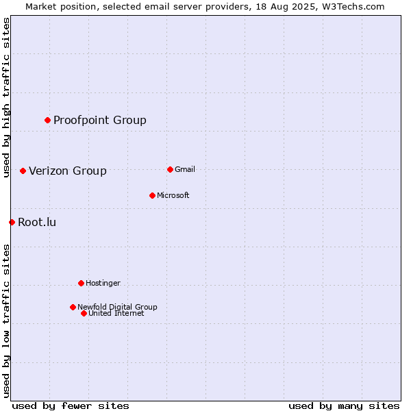 Market position of Proofpoint Group vs. Verizon Group vs. Root.lu