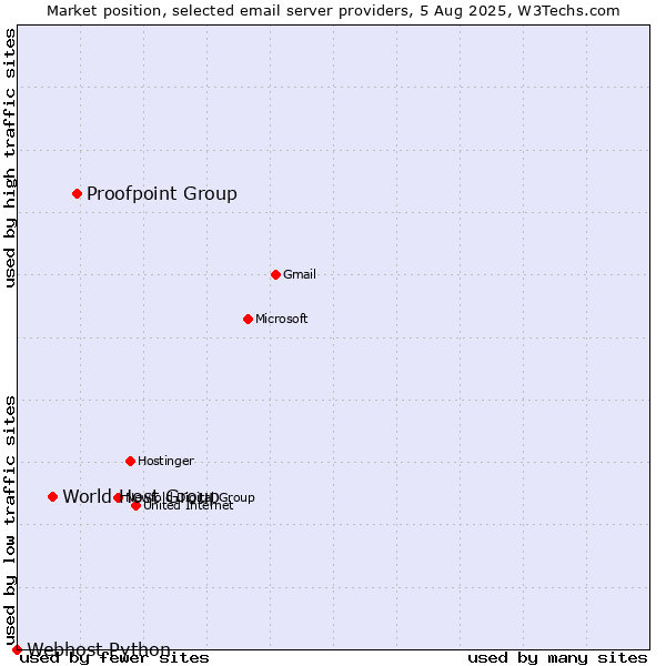 Market position of Proofpoint Group vs. World Host Group vs. Webhost Python