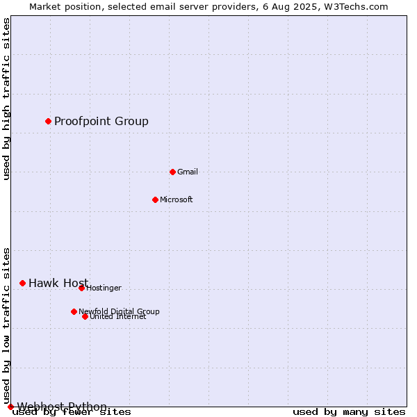 Market position of Proofpoint Group vs. Hawk Host vs. Webhost Python