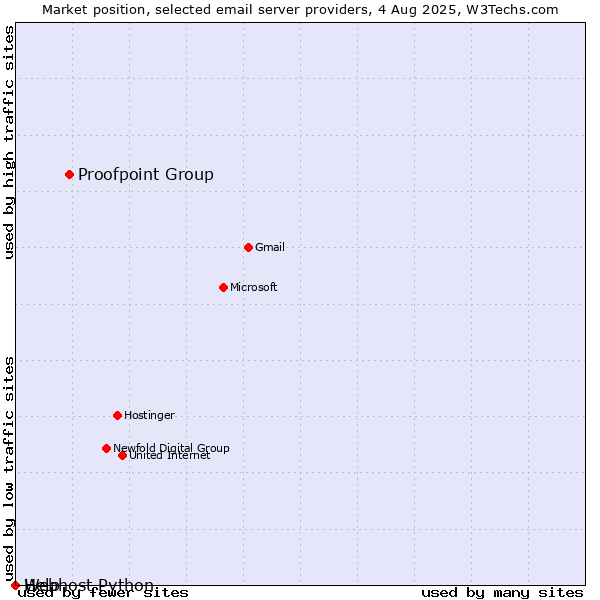 Market position of Proofpoint Group vs. Help vs. Webhost Python