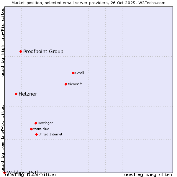 Market position of Proofpoint Group vs. Hetzner vs. Webhost Python