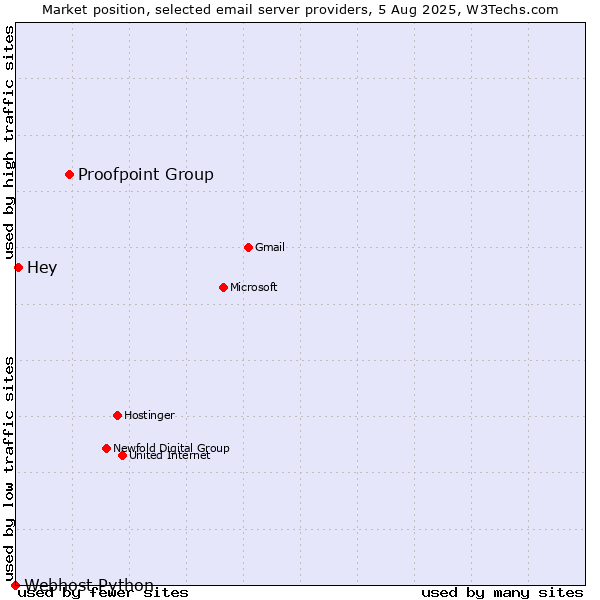 Market position of Proofpoint Group vs. Hey vs. Webhost Python