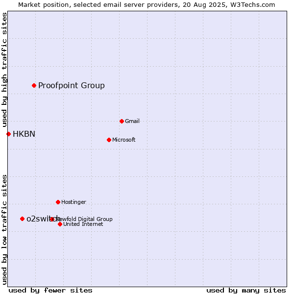 Market position of Proofpoint Group vs. o2switch vs. HKBN