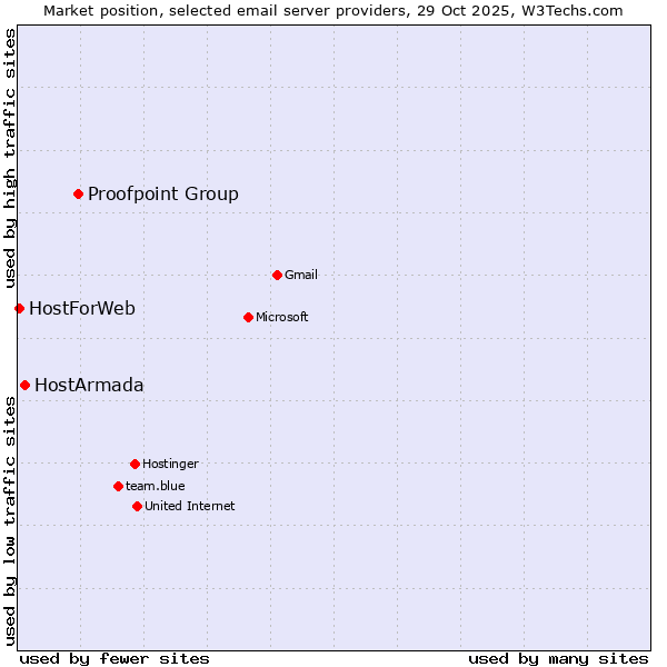 Market position of Proofpoint Group vs. HostArmada vs. HostForWeb