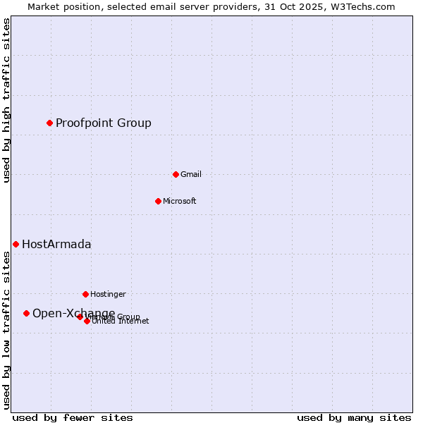 Market position of Proofpoint Group vs. Open-Xchange vs. HostArmada